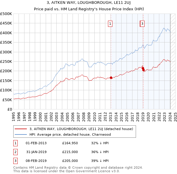3, AITKEN WAY, LOUGHBOROUGH, LE11 2UJ: Price paid vs HM Land Registry's House Price Index