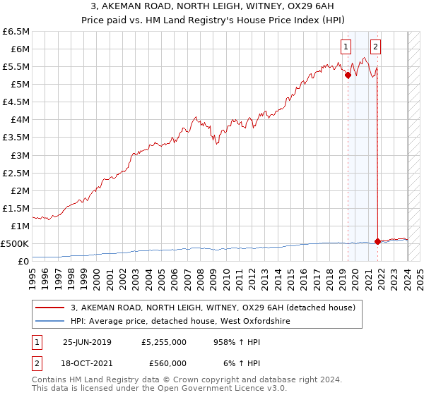 3, AKEMAN ROAD, NORTH LEIGH, WITNEY, OX29 6AH: Price paid vs HM Land Registry's House Price Index