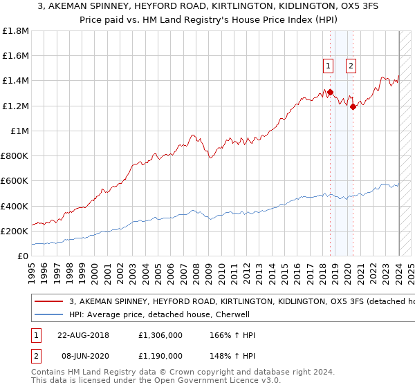 3, AKEMAN SPINNEY, HEYFORD ROAD, KIRTLINGTON, KIDLINGTON, OX5 3FS: Price paid vs HM Land Registry's House Price Index