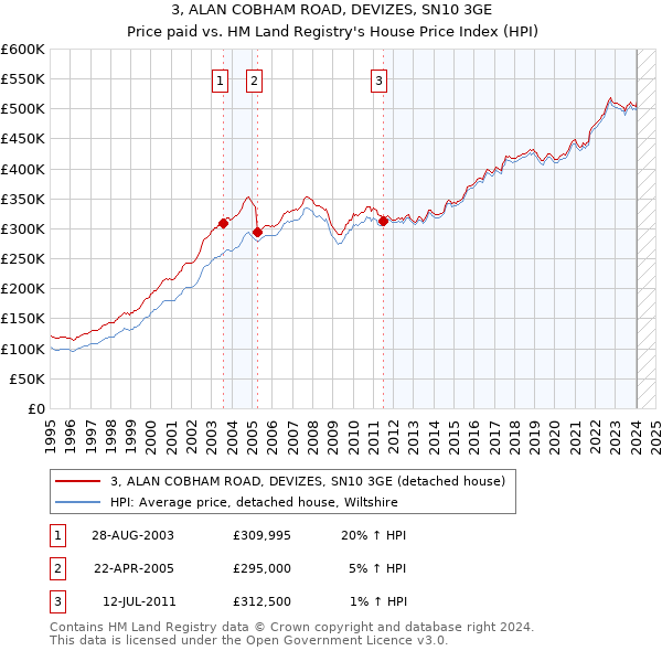 3, ALAN COBHAM ROAD, DEVIZES, SN10 3GE: Price paid vs HM Land Registry's House Price Index
