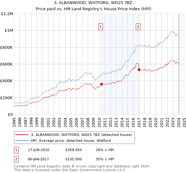 3, ALBANWOOD, WATFORD, WD25 7BZ: Price paid vs HM Land Registry's House Price Index