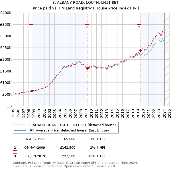 3, ALBANY ROAD, LOUTH, LN11 8ET: Price paid vs HM Land Registry's House Price Index