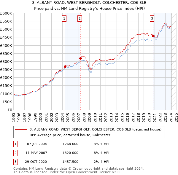 3, ALBANY ROAD, WEST BERGHOLT, COLCHESTER, CO6 3LB: Price paid vs HM Land Registry's House Price Index