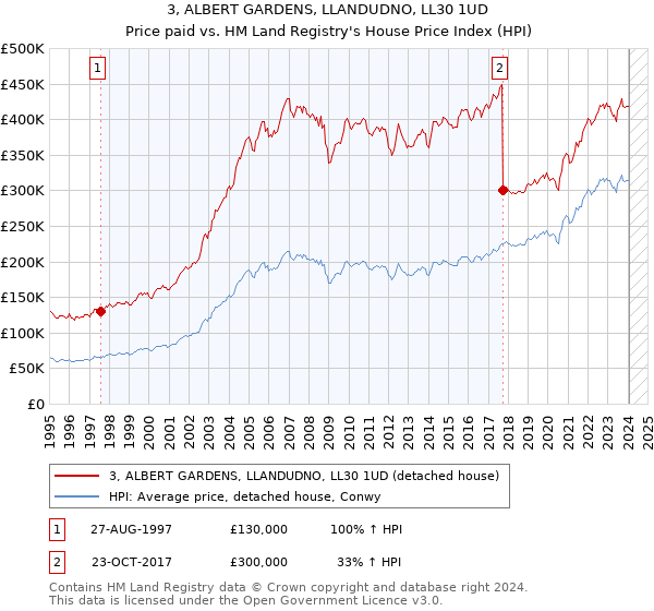 3, ALBERT GARDENS, LLANDUDNO, LL30 1UD: Price paid vs HM Land Registry's House Price Index