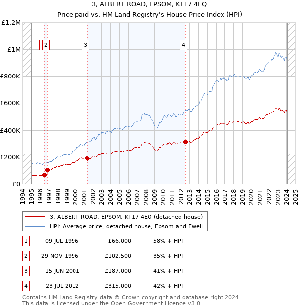 3, ALBERT ROAD, EPSOM, KT17 4EQ: Price paid vs HM Land Registry's House Price Index