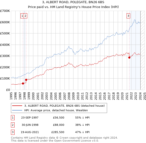 3, ALBERT ROAD, POLEGATE, BN26 6BS: Price paid vs HM Land Registry's House Price Index