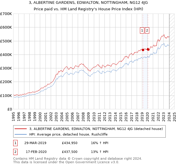 3, ALBERTINE GARDENS, EDWALTON, NOTTINGHAM, NG12 4JG: Price paid vs HM Land Registry's House Price Index