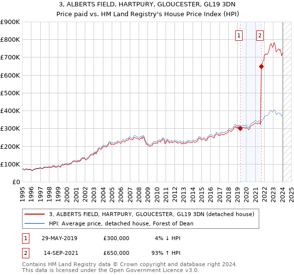 3, ALBERTS FIELD, HARTPURY, GLOUCESTER, GL19 3DN: Price paid vs HM Land Registry's House Price Index