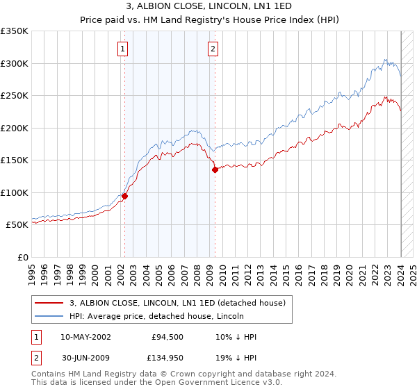 3, ALBION CLOSE, LINCOLN, LN1 1ED: Price paid vs HM Land Registry's House Price Index