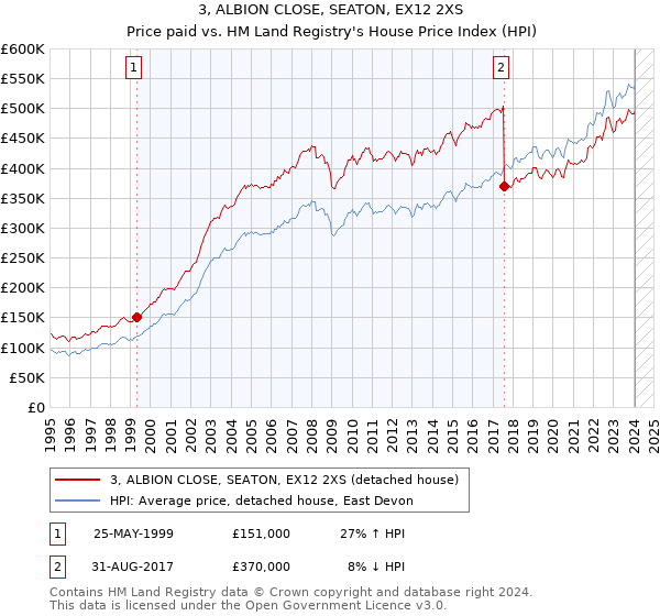 3, ALBION CLOSE, SEATON, EX12 2XS: Price paid vs HM Land Registry's House Price Index