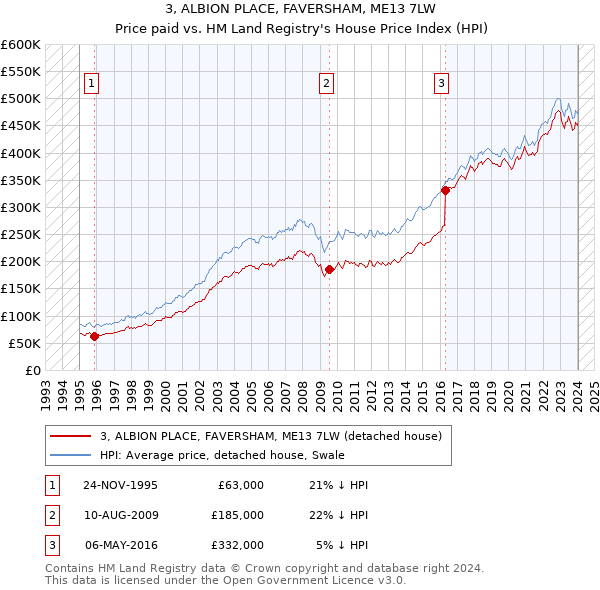 3, ALBION PLACE, FAVERSHAM, ME13 7LW: Price paid vs HM Land Registry's House Price Index