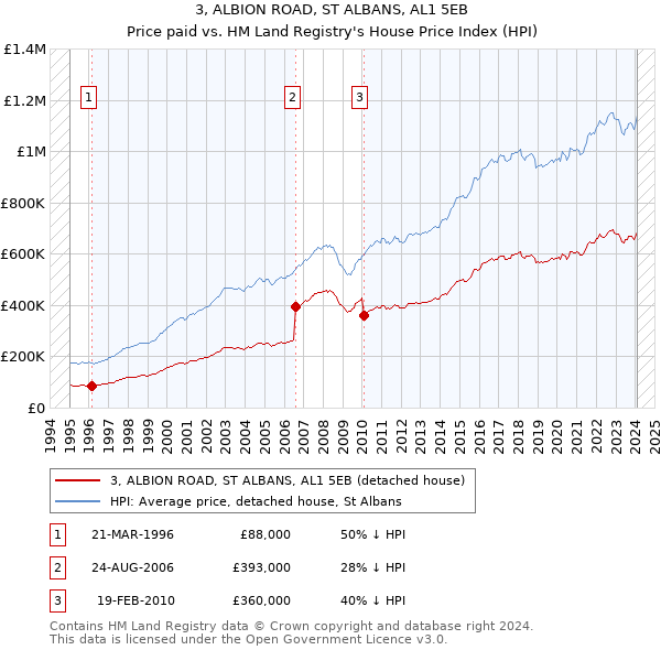 3, ALBION ROAD, ST ALBANS, AL1 5EB: Price paid vs HM Land Registry's House Price Index
