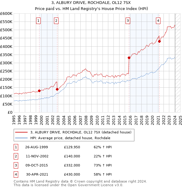 3, ALBURY DRIVE, ROCHDALE, OL12 7SX: Price paid vs HM Land Registry's House Price Index