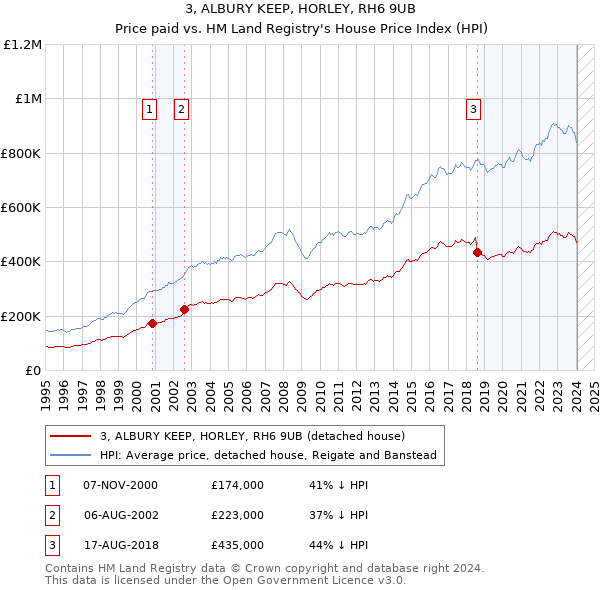 3, ALBURY KEEP, HORLEY, RH6 9UB: Price paid vs HM Land Registry's House Price Index