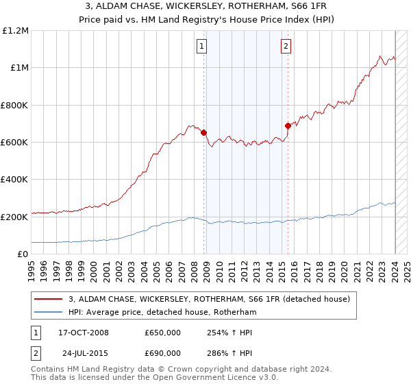 3, ALDAM CHASE, WICKERSLEY, ROTHERHAM, S66 1FR: Price paid vs HM Land Registry's House Price Index