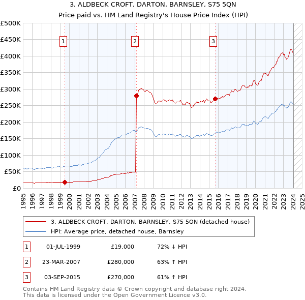3, ALDBECK CROFT, DARTON, BARNSLEY, S75 5QN: Price paid vs HM Land Registry's House Price Index