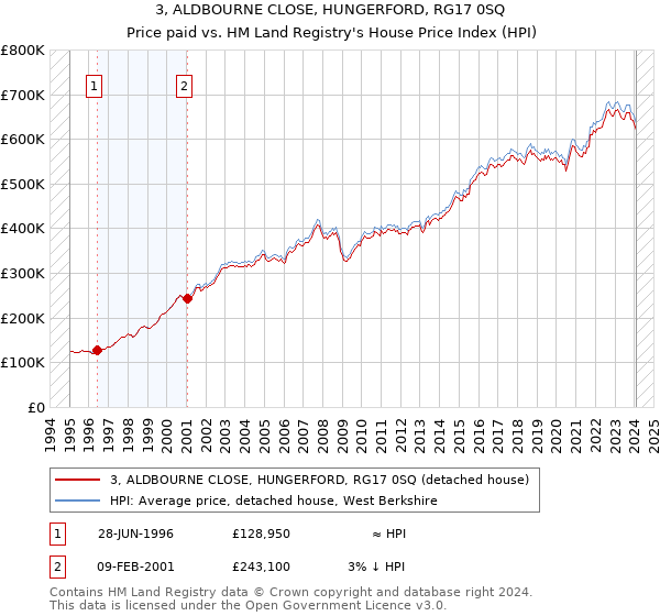 3, ALDBOURNE CLOSE, HUNGERFORD, RG17 0SQ: Price paid vs HM Land Registry's House Price Index