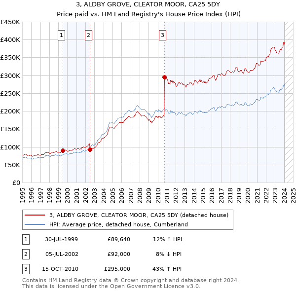 3, ALDBY GROVE, CLEATOR MOOR, CA25 5DY: Price paid vs HM Land Registry's House Price Index