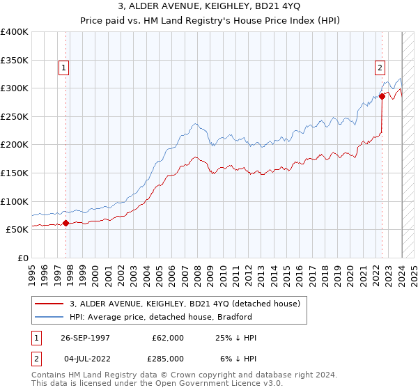 3, ALDER AVENUE, KEIGHLEY, BD21 4YQ: Price paid vs HM Land Registry's House Price Index