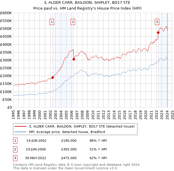 3, ALDER CARR, BAILDON, SHIPLEY, BD17 5TE: Price paid vs HM Land Registry's House Price Index