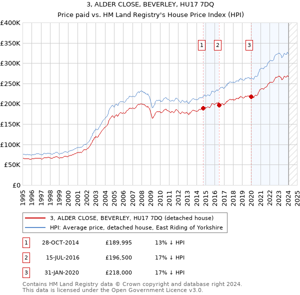 3, ALDER CLOSE, BEVERLEY, HU17 7DQ: Price paid vs HM Land Registry's House Price Index