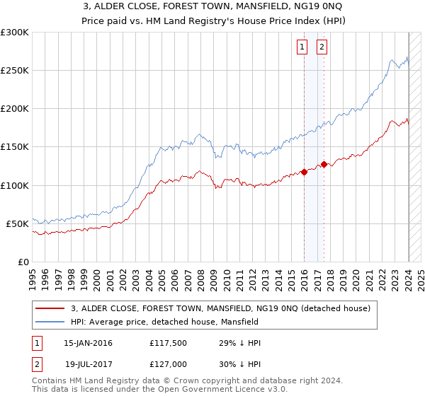 3, ALDER CLOSE, FOREST TOWN, MANSFIELD, NG19 0NQ: Price paid vs HM Land Registry's House Price Index