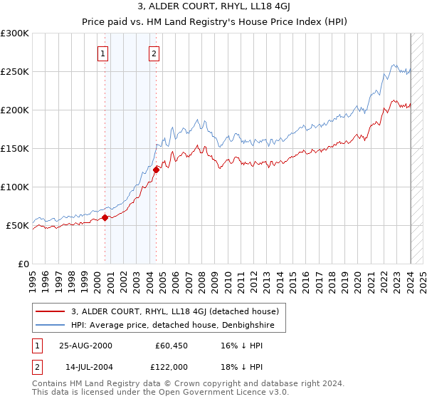 3, ALDER COURT, RHYL, LL18 4GJ: Price paid vs HM Land Registry's House Price Index