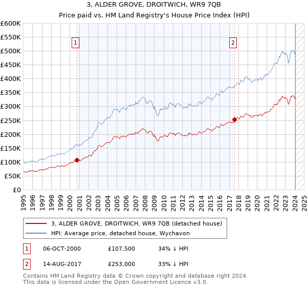 3, ALDER GROVE, DROITWICH, WR9 7QB: Price paid vs HM Land Registry's House Price Index