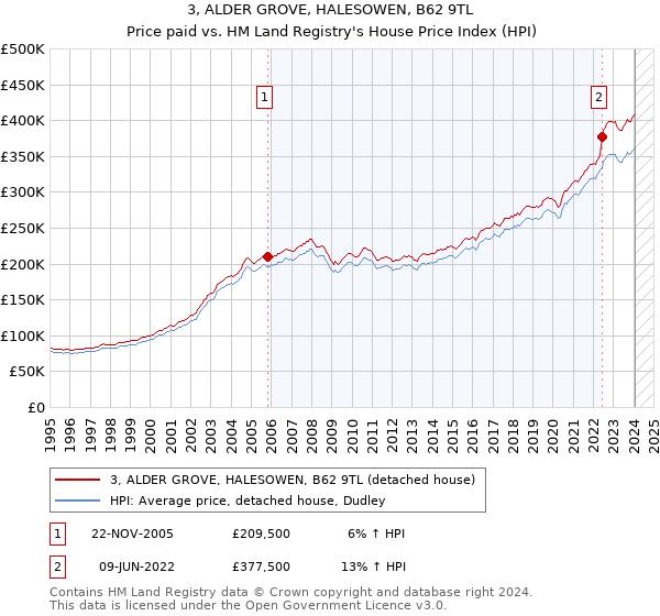 3, ALDER GROVE, HALESOWEN, B62 9TL: Price paid vs HM Land Registry's House Price Index