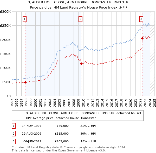 3, ALDER HOLT CLOSE, ARMTHORPE, DONCASTER, DN3 3TR: Price paid vs HM Land Registry's House Price Index