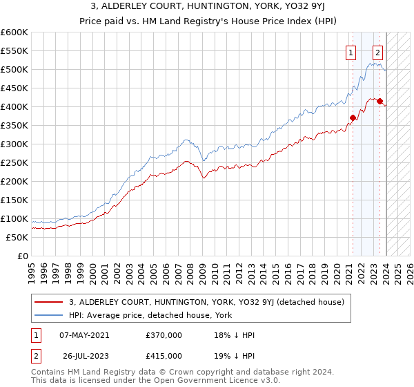 3, ALDERLEY COURT, HUNTINGTON, YORK, YO32 9YJ: Price paid vs HM Land Registry's House Price Index