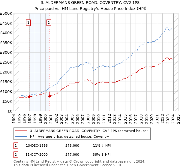 3, ALDERMANS GREEN ROAD, COVENTRY, CV2 1PS: Price paid vs HM Land Registry's House Price Index