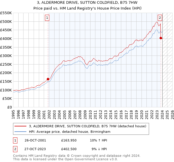 3, ALDERMORE DRIVE, SUTTON COLDFIELD, B75 7HW: Price paid vs HM Land Registry's House Price Index