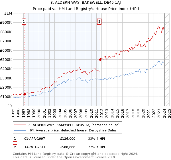 3, ALDERN WAY, BAKEWELL, DE45 1AJ: Price paid vs HM Land Registry's House Price Index