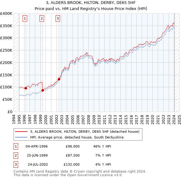 3, ALDERS BROOK, HILTON, DERBY, DE65 5HF: Price paid vs HM Land Registry's House Price Index