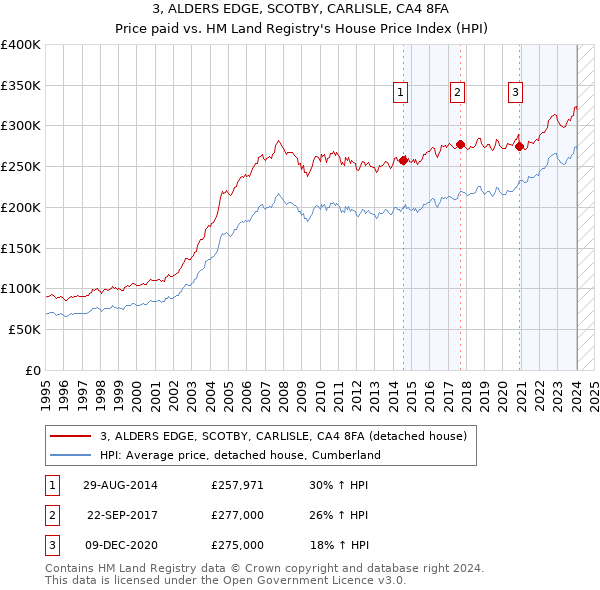 3, ALDERS EDGE, SCOTBY, CARLISLE, CA4 8FA: Price paid vs HM Land Registry's House Price Index