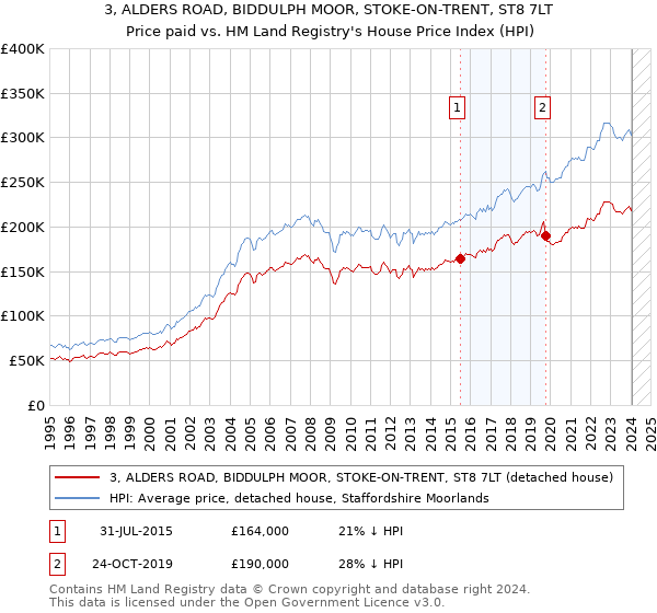 3, ALDERS ROAD, BIDDULPH MOOR, STOKE-ON-TRENT, ST8 7LT: Price paid vs HM Land Registry's House Price Index