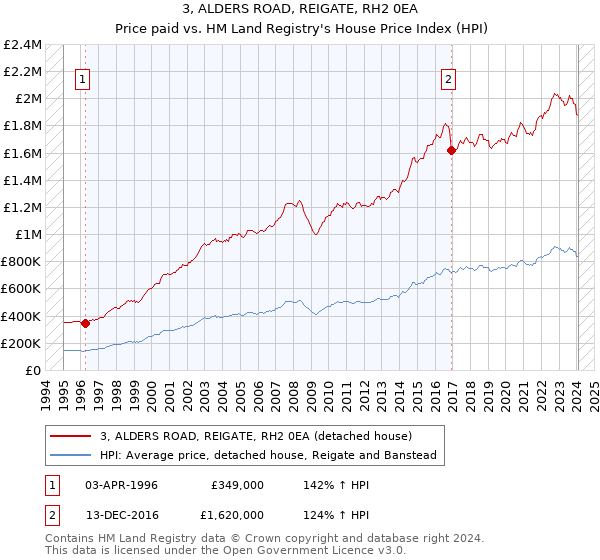 3, ALDERS ROAD, REIGATE, RH2 0EA: Price paid vs HM Land Registry's House Price Index