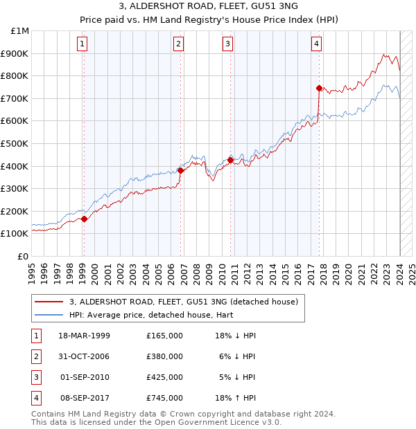 3, ALDERSHOT ROAD, FLEET, GU51 3NG: Price paid vs HM Land Registry's House Price Index