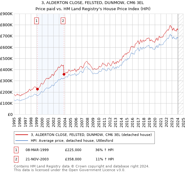 3, ALDERTON CLOSE, FELSTED, DUNMOW, CM6 3EL: Price paid vs HM Land Registry's House Price Index