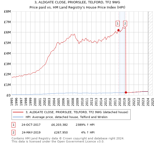3, ALDGATE CLOSE, PRIORSLEE, TELFORD, TF2 9WG: Price paid vs HM Land Registry's House Price Index