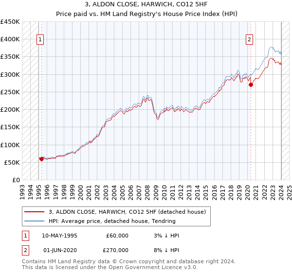 3, ALDON CLOSE, HARWICH, CO12 5HF: Price paid vs HM Land Registry's House Price Index