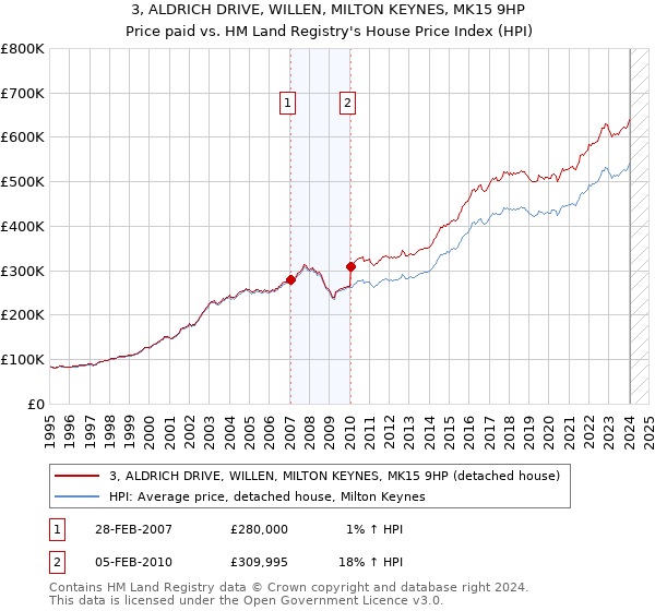 3, ALDRICH DRIVE, WILLEN, MILTON KEYNES, MK15 9HP: Price paid vs HM Land Registry's House Price Index