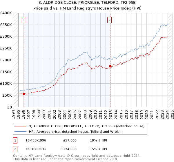 3, ALDRIDGE CLOSE, PRIORSLEE, TELFORD, TF2 9SB: Price paid vs HM Land Registry's House Price Index