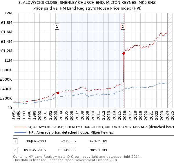3, ALDWYCKS CLOSE, SHENLEY CHURCH END, MILTON KEYNES, MK5 6HZ: Price paid vs HM Land Registry's House Price Index