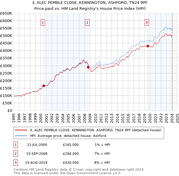 3, ALEC PEMBLE CLOSE, KENNINGTON, ASHFORD, TN24 9PF: Price paid vs HM Land Registry's House Price Index