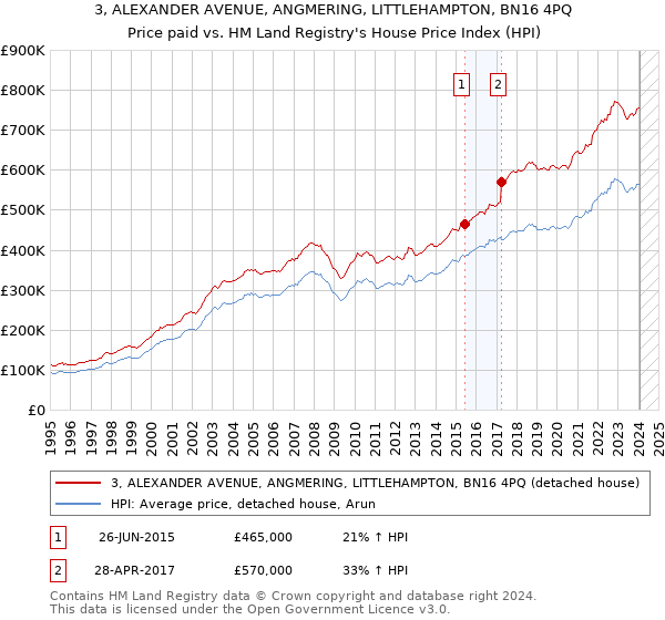 3, ALEXANDER AVENUE, ANGMERING, LITTLEHAMPTON, BN16 4PQ: Price paid vs HM Land Registry's House Price Index