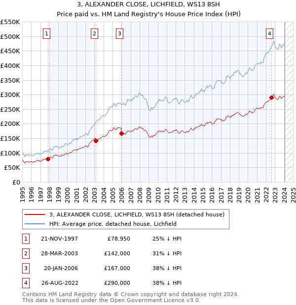 3, ALEXANDER CLOSE, LICHFIELD, WS13 8SH: Price paid vs HM Land Registry's House Price Index