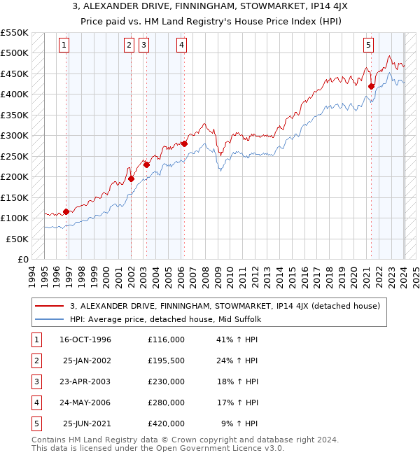 3, ALEXANDER DRIVE, FINNINGHAM, STOWMARKET, IP14 4JX: Price paid vs HM Land Registry's House Price Index