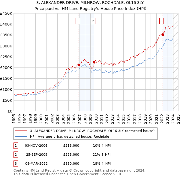 3, ALEXANDER DRIVE, MILNROW, ROCHDALE, OL16 3LY: Price paid vs HM Land Registry's House Price Index